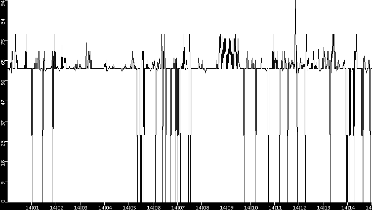 Average Packet Size vs. Time