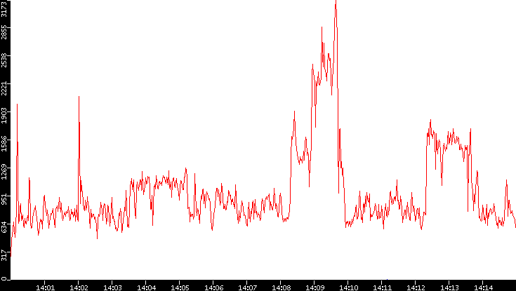 Nb. of Packets vs. Time