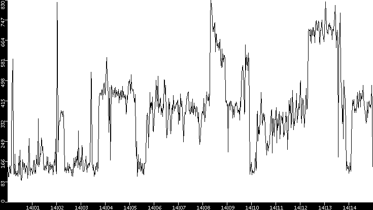 Average Packet Size vs. Time
