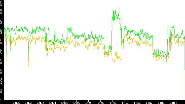 Entropy of Port vs. Time