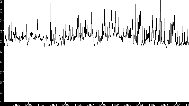 Average Packet Size vs. Time