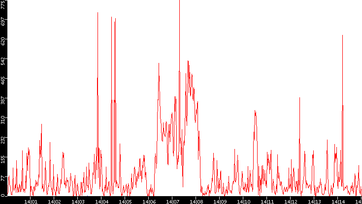 Nb. of Packets vs. Time