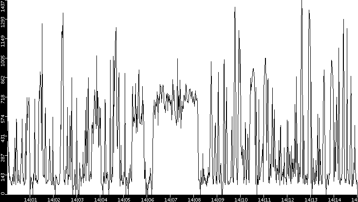 Average Packet Size vs. Time