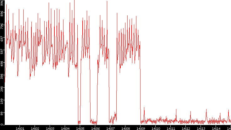 Nb. of Packets vs. Time
