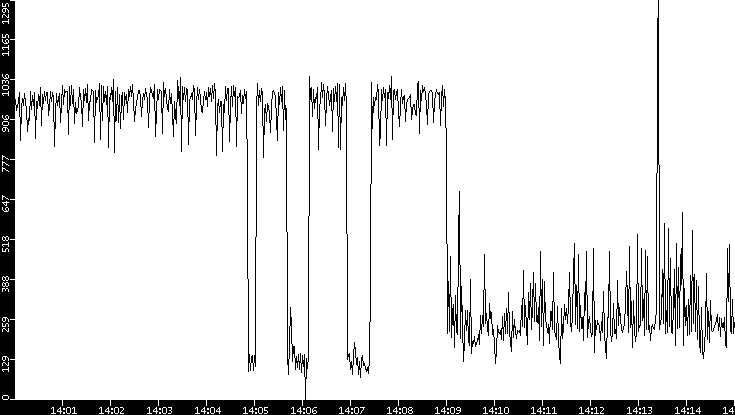 Average Packet Size vs. Time