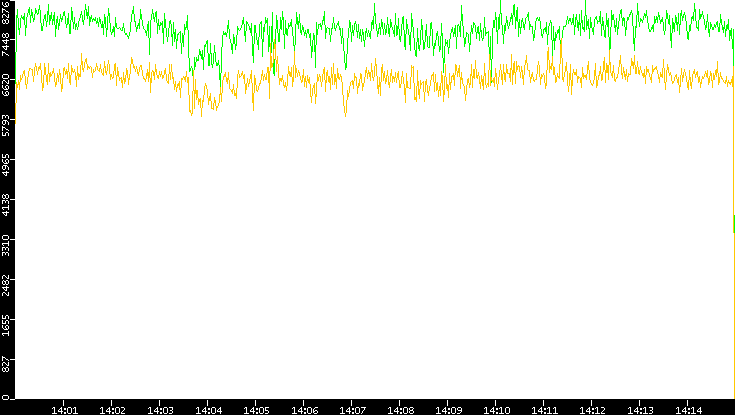 Entropy of Port vs. Time