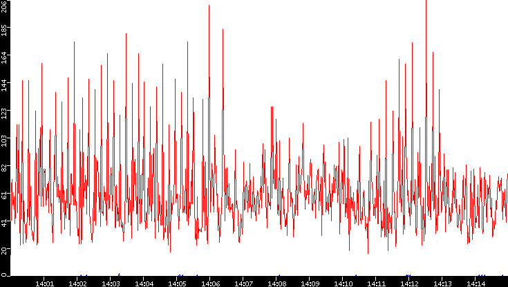Nb. of Packets vs. Time
