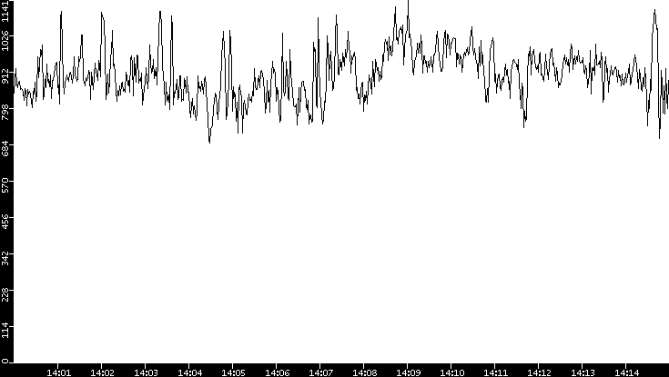 Average Packet Size vs. Time