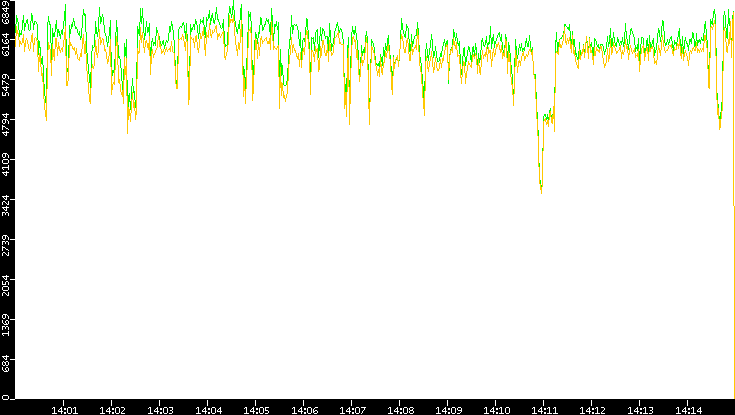 Entropy of Port vs. Time