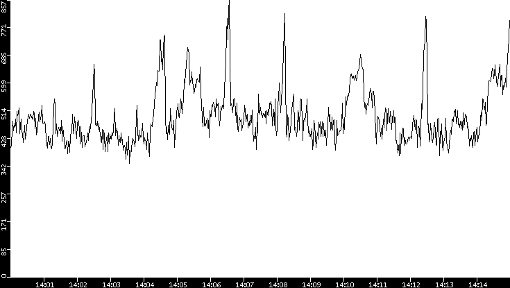 Average Packet Size vs. Time