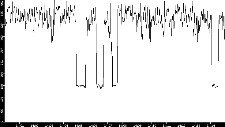 Average Packet Size vs. Time