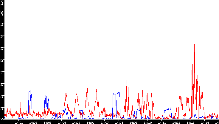 Nb. of Packets vs. Time