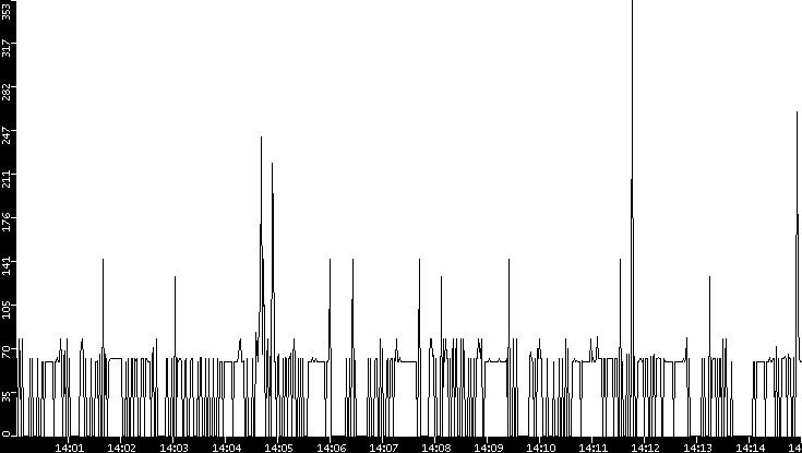 Average Packet Size vs. Time