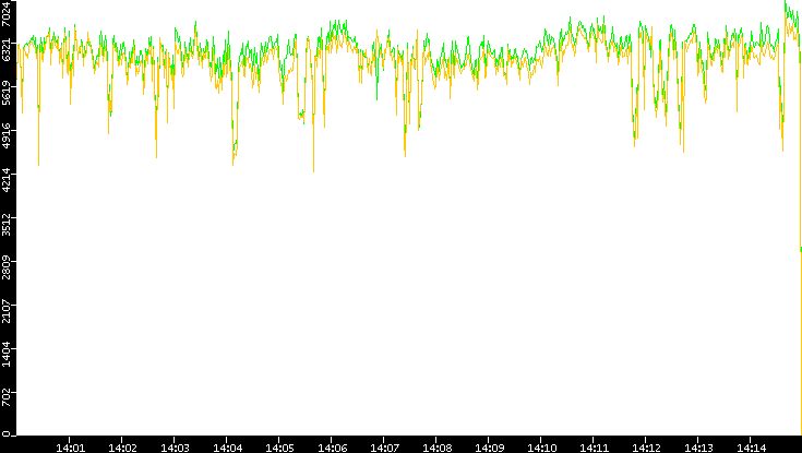 Entropy of Port vs. Time