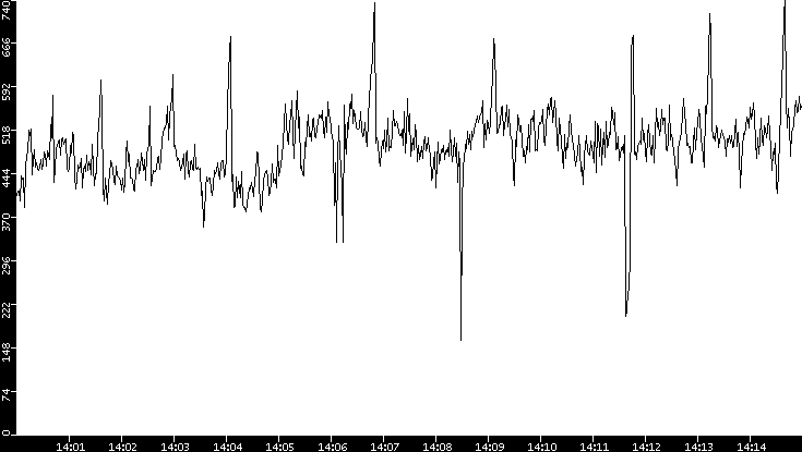 Average Packet Size vs. Time