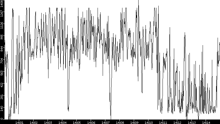 Average Packet Size vs. Time