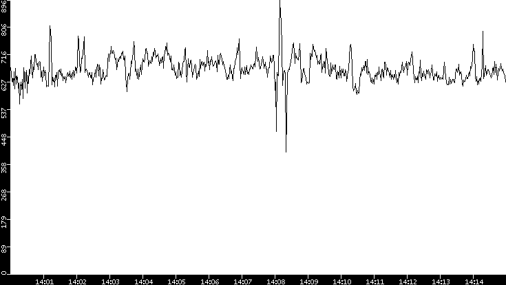 Average Packet Size vs. Time