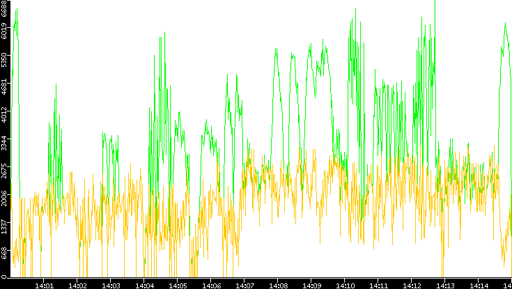 Entropy of Port vs. Time