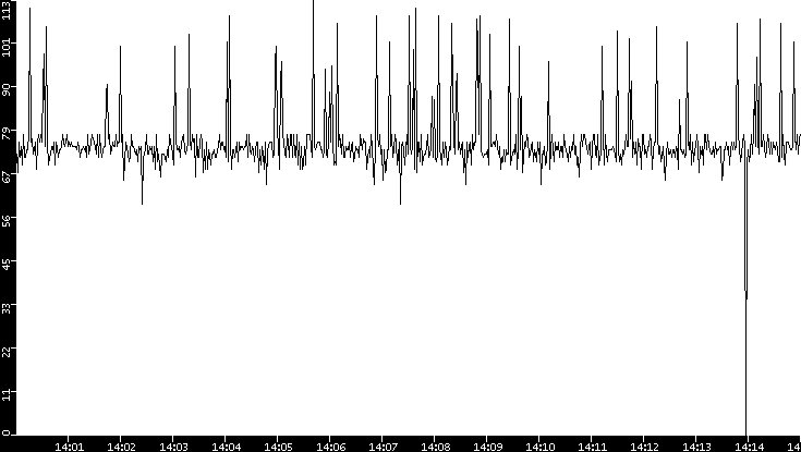 Average Packet Size vs. Time