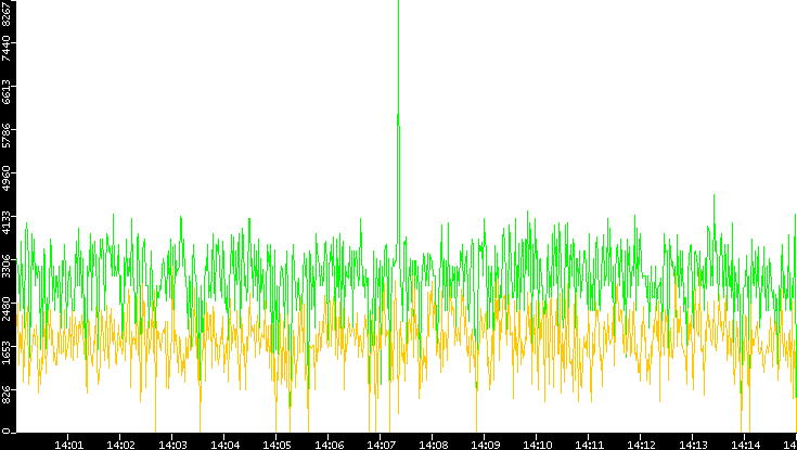 Entropy of Port vs. Time