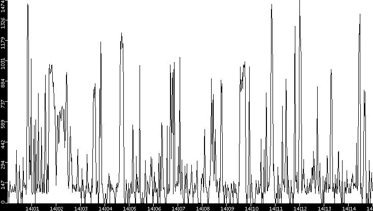 Average Packet Size vs. Time