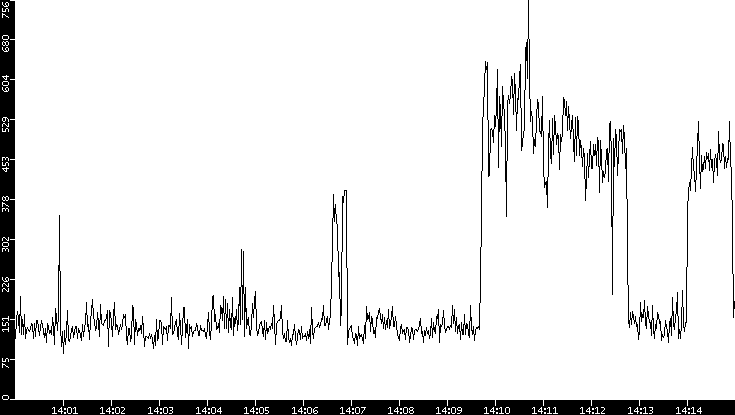 Average Packet Size vs. Time