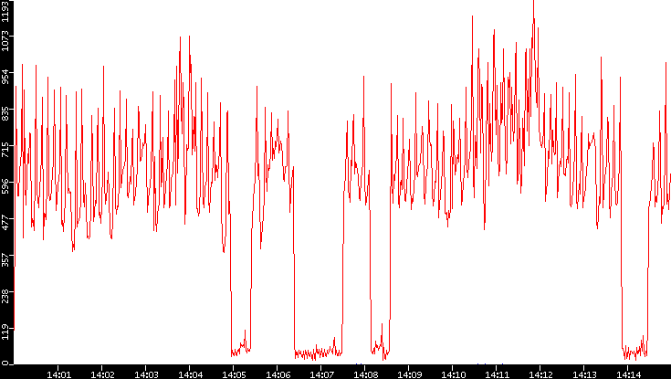 Nb. of Packets vs. Time