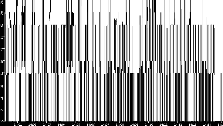 Average Packet Size vs. Time