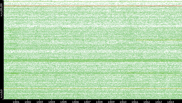 Dest. IP vs. Time