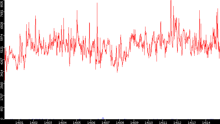 Nb. of Packets vs. Time