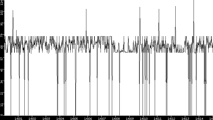 Average Packet Size vs. Time