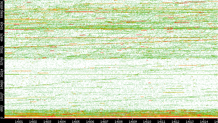 Dest. Port vs. Time