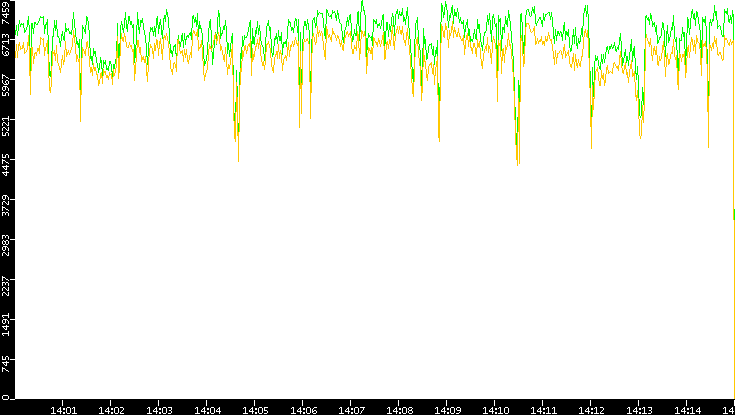 Entropy of Port vs. Time