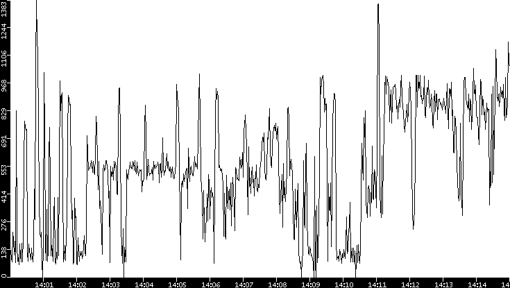 Average Packet Size vs. Time