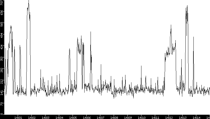 Average Packet Size vs. Time