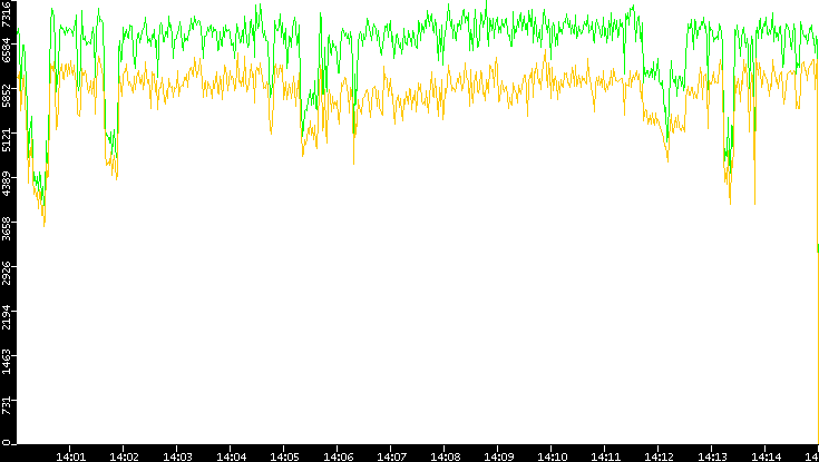Entropy of Port vs. Time