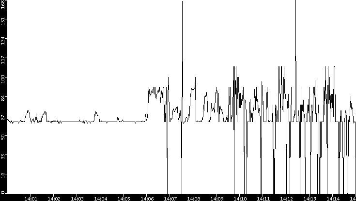 Average Packet Size vs. Time