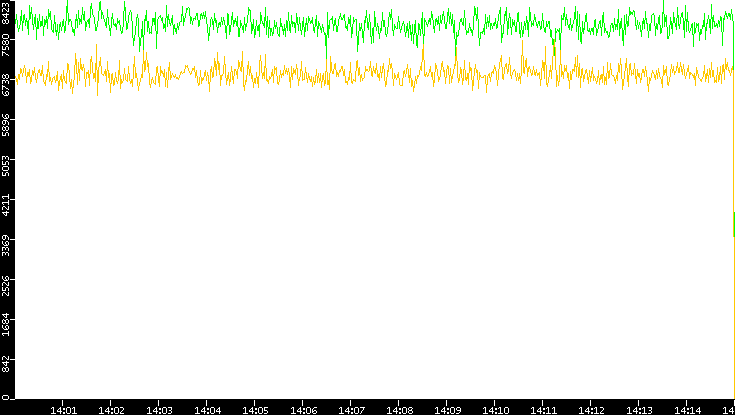 Entropy of Port vs. Time