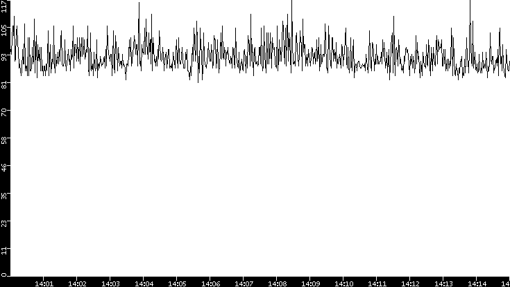 Average Packet Size vs. Time