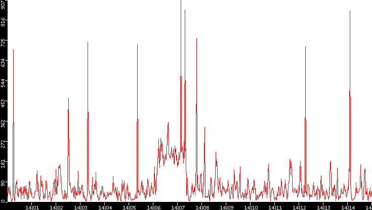 Nb. of Packets vs. Time