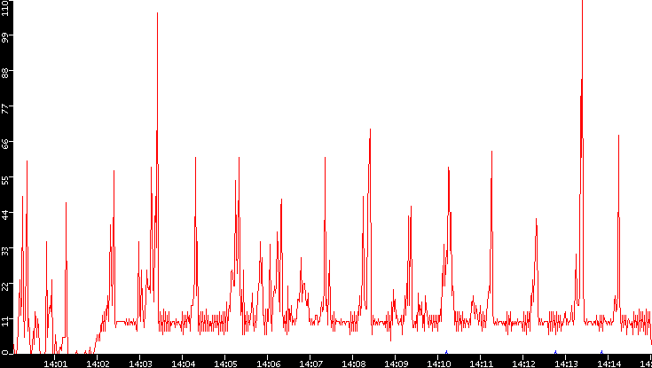 Nb. of Packets vs. Time