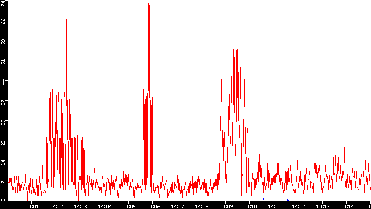 Nb. of Packets vs. Time