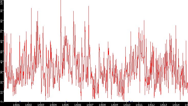 Nb. of Packets vs. Time