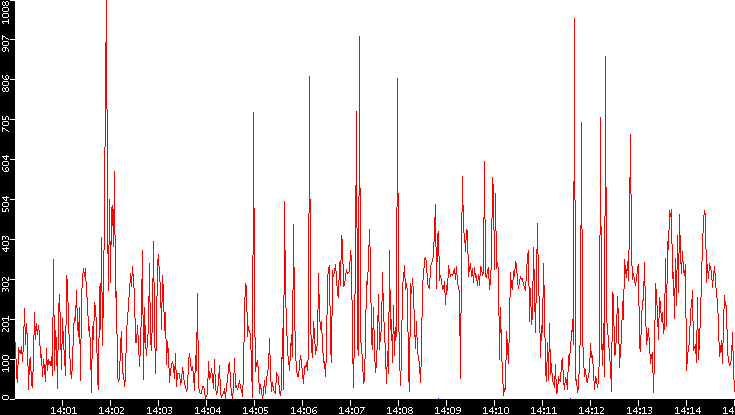 Nb. of Packets vs. Time