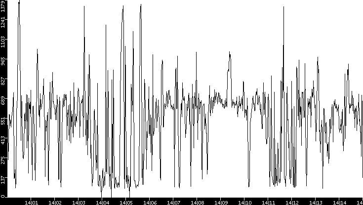 Average Packet Size vs. Time