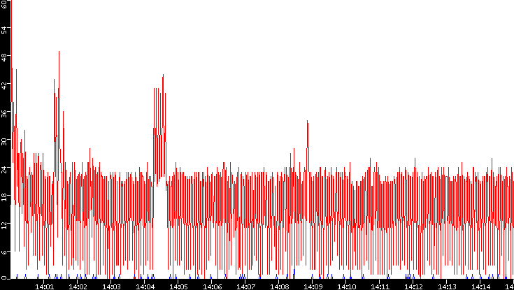 Nb. of Packets vs. Time