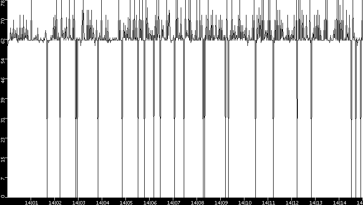 Average Packet Size vs. Time