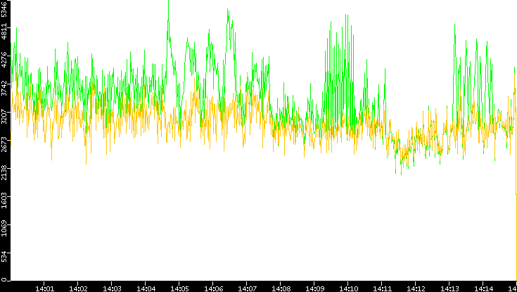 Entropy of Port vs. Time