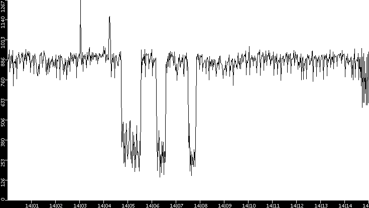Average Packet Size vs. Time