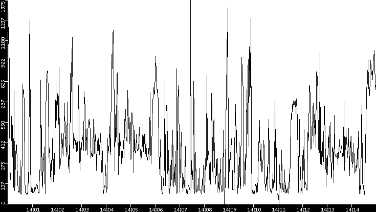 Average Packet Size vs. Time